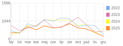 Wykres roczny blog rowerowy 1960Dziki.bikestats.pl